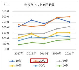 年代別ネット利用時間