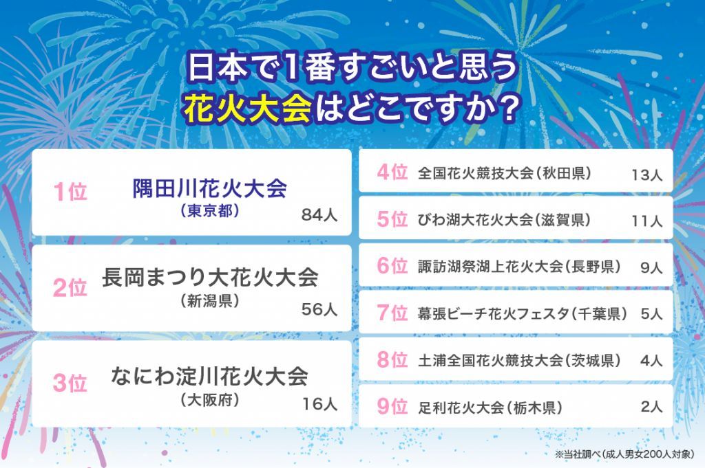日本で1番すごいと思う人気の花火大会ランキング