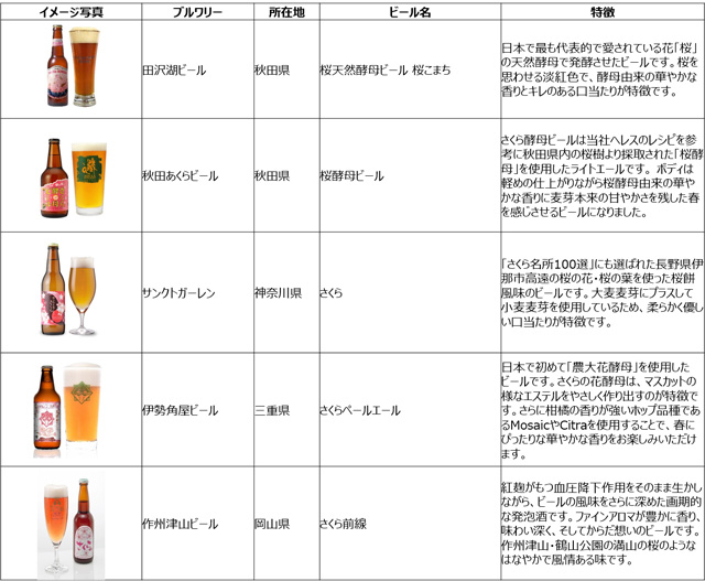 桜ビール5種