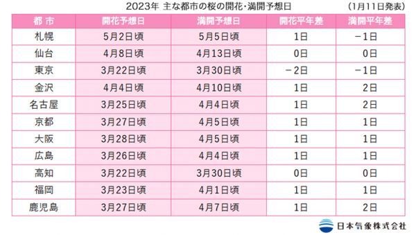 2023年主な都市の開花・満開予想日