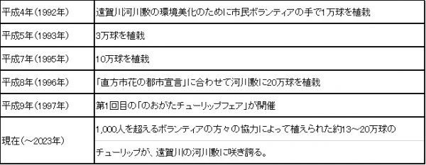 実施の背景表