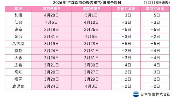 2026年主な都市の桜開花・満開予想日