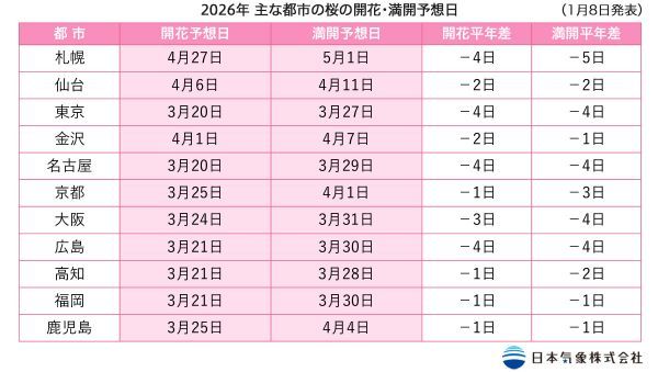 2026年主な都市の桜開花・満開予想日