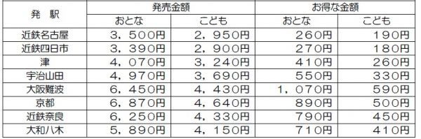 主な発駅からの発売金額