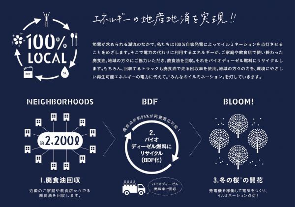 “みんな” で咲かせる！桜色のイルミネーションエネルギーの仕組み