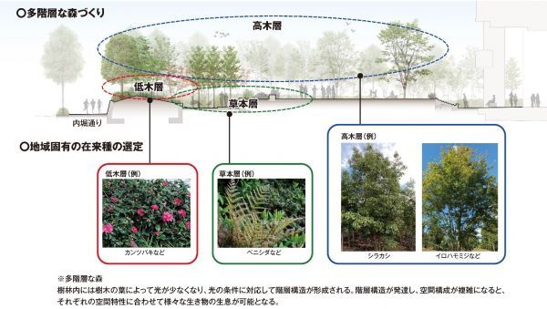 OTEMACHI ONE 多階層な森づくり