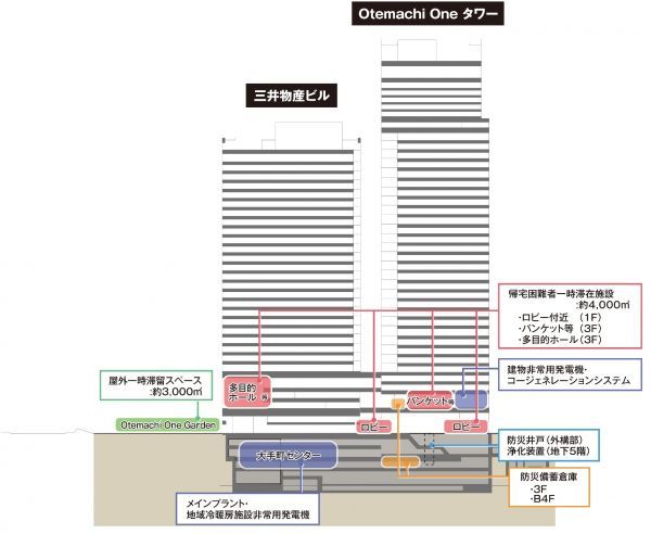 OTEMACHI ONE 防災機能の拡充