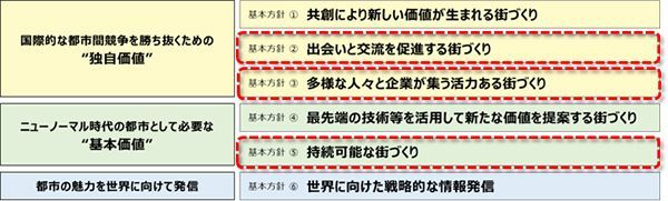 【梅田ビジョン6つの基本方針】