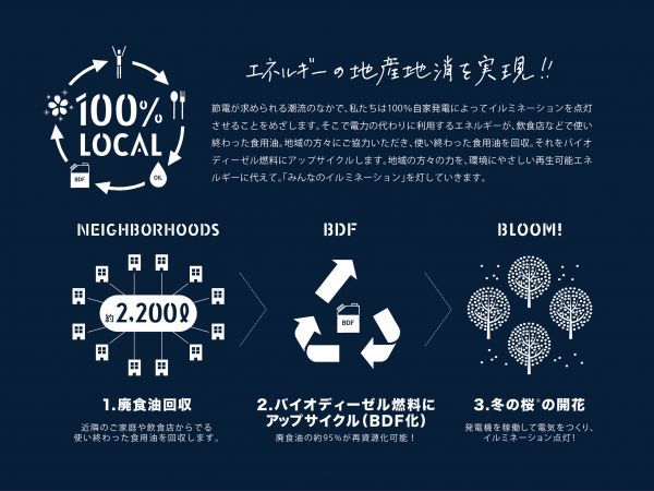 使用済み食用油と地域循環型エネルギーで輝く参加型イルミネーション