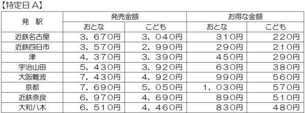 主な発駅からの発売金額 特定日A