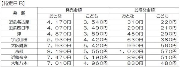 主な発駅からの発売金額 特定日B