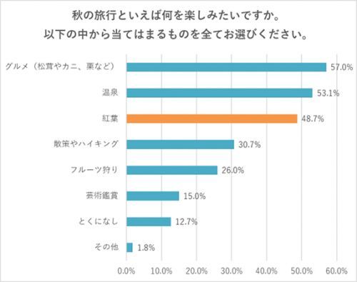 秋の旅行といえば？アンケート結果