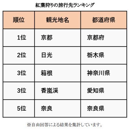 紅葉狩りの旅行先ランキング