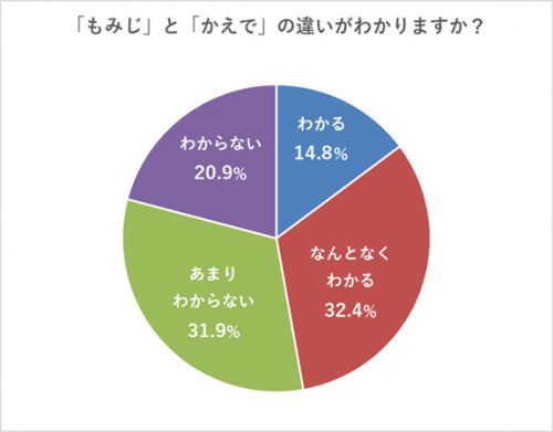 「もみじ」と「かえで」の違いアンケート結果