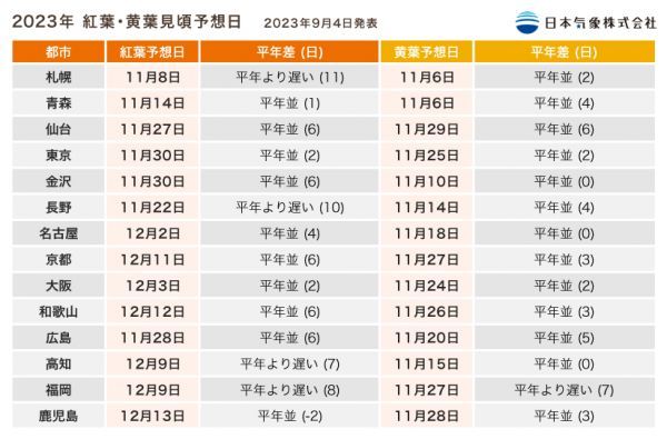 2023年 紅葉・黄葉見頃予想日