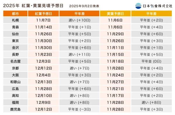 日本気象株式会社 紅葉・黄葉見ごろ予想日