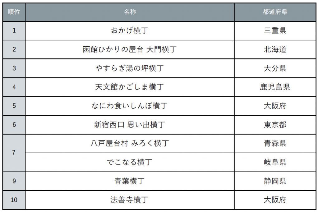 『じゃらん』旅先で楽しみたい横丁ランキング
