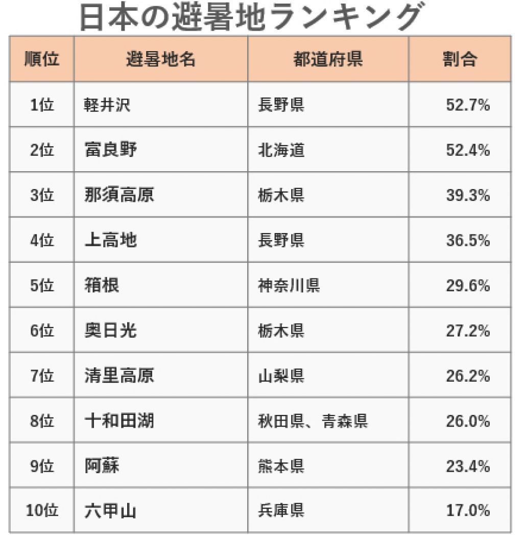 日本の避暑地ランキング2