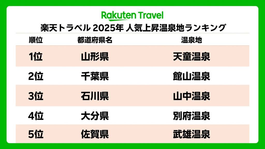 2025年の人気上昇温泉地ランキング